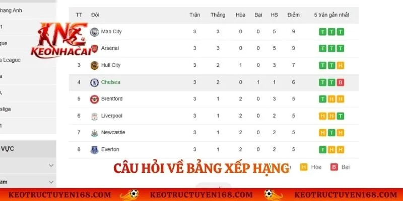 Câu hỏi về bảng xếp hạng